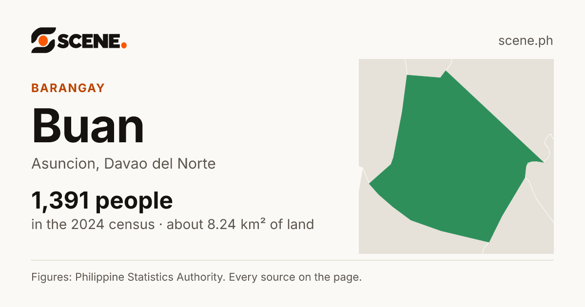 Buan, Asuncion, barangay: 1,391 people in the 2024 census