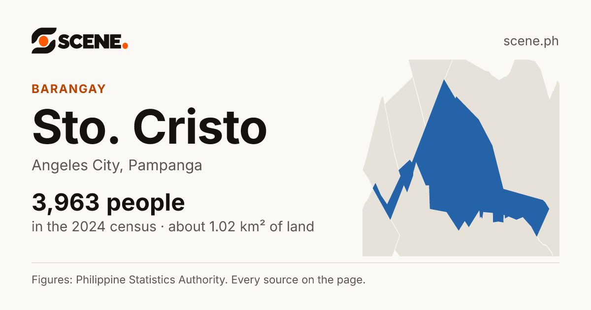 Sto. Cristo, Angeles City, barangay: 3,963 people in the 2024 census