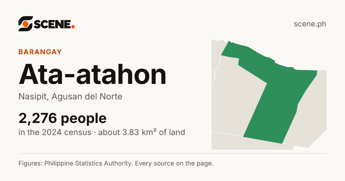 Ata-atahon, Nasipit, barangay: 2,276 people in the 2024 census