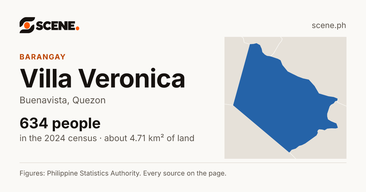 Villa Veronica, Buenavista, barangay: 634 people in the 2024 census