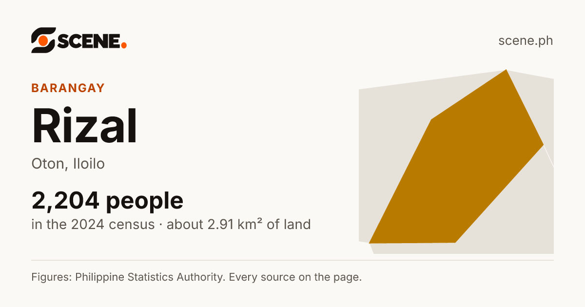 Rizal, Oton, barangay: 2,204 people in the 2024 census
