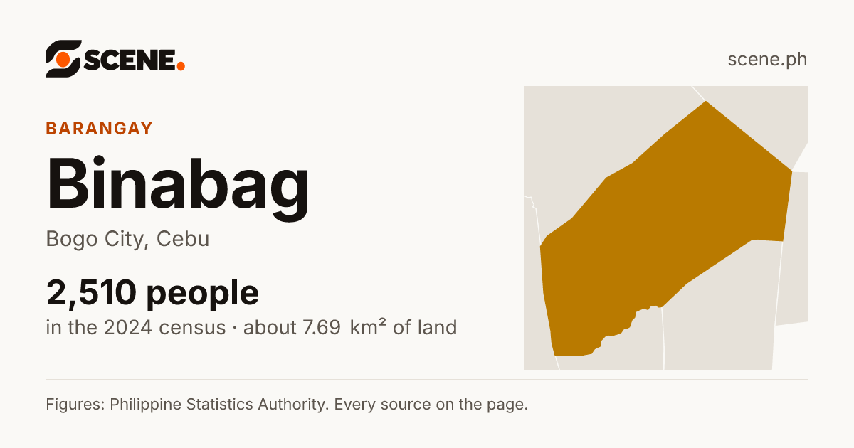 Binabag, Bogo City, barangay: 2,510 people in the 2024 census