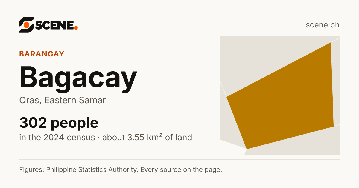 Bagacay, Oras, barangay: 302 people in the 2024 census