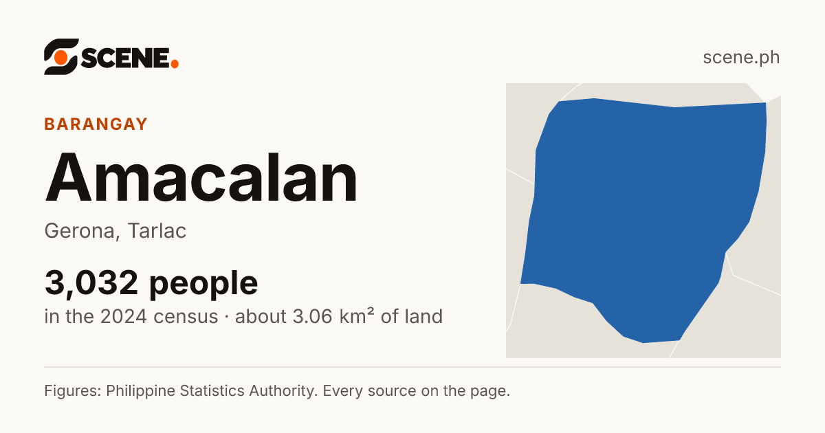 Amacalan, Gerona, barangay: 3,032 people in the 2024 census