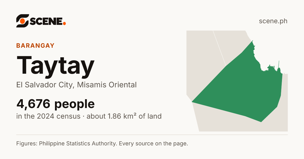 Taytay, El Salvador City, barangay: 4,676 people in the 2024 census