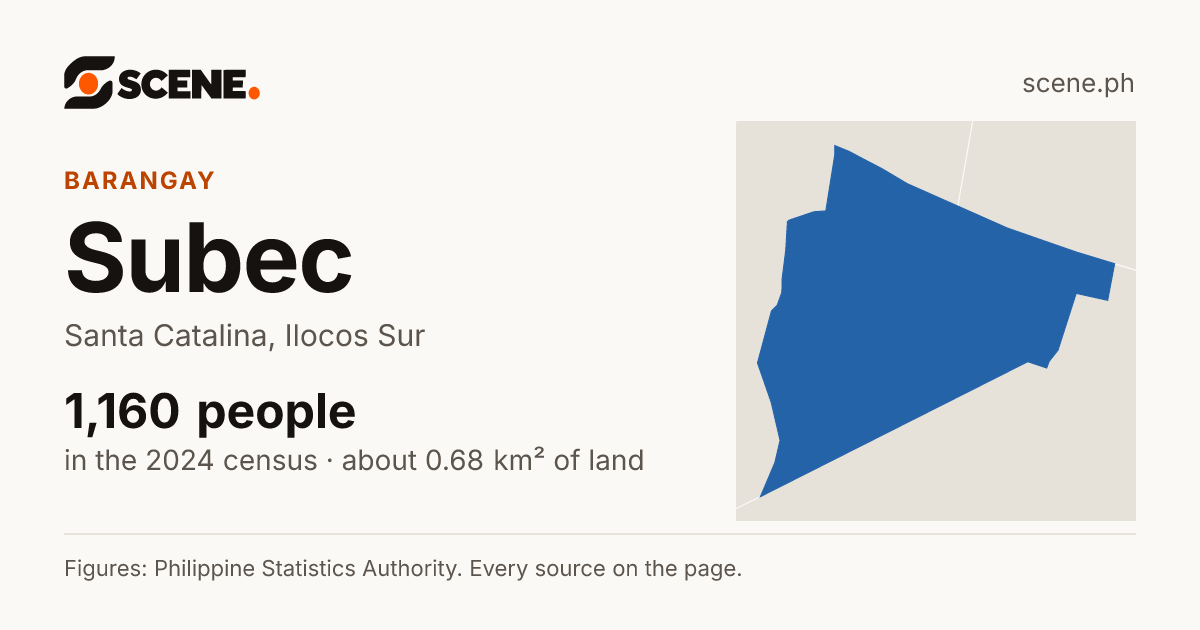 Subec, Santa Catalina, barangay: 1,160 people in the 2024 census