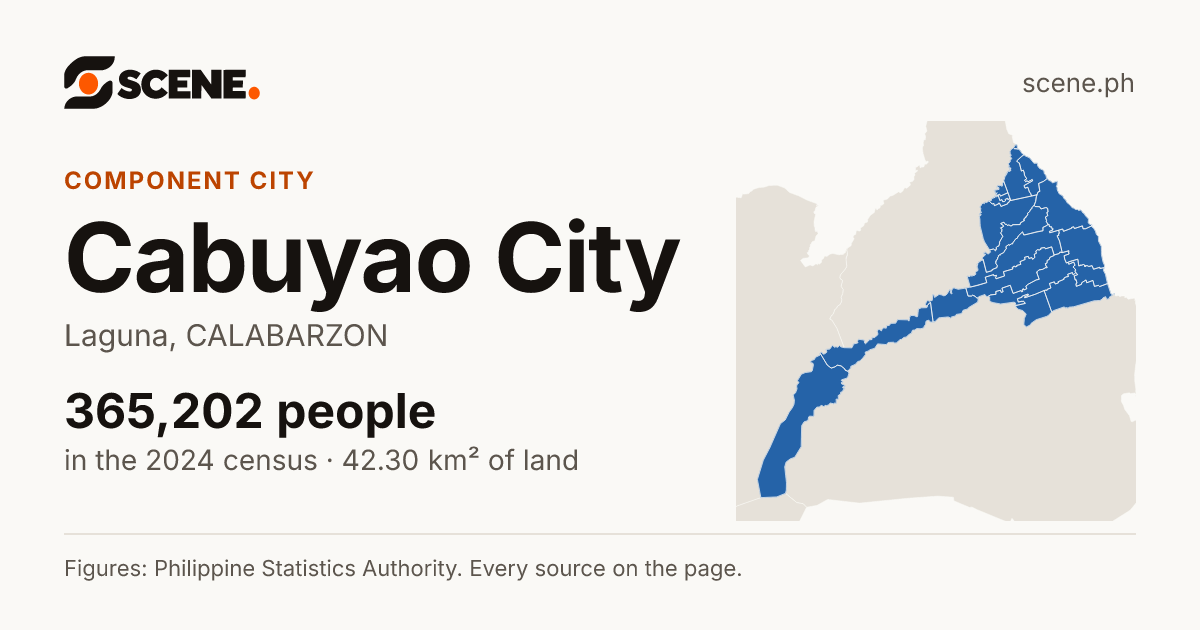 Cabuyao City, Laguna, component city: 365,202 people in the 2024 census