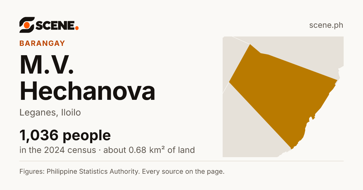 M.V. Hechanova, Leganes, barangay: 1,036 people in the 2024 census