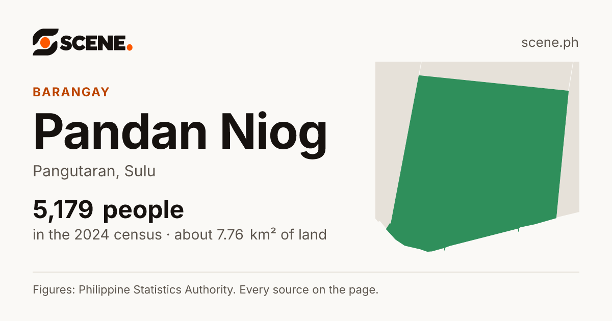 Pandan Niog, Pangutaran, barangay: 5,179 people in the 2024 census