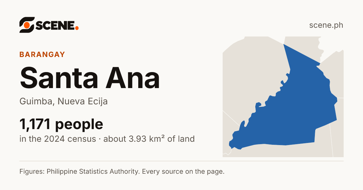 Santa Ana, Guimba, barangay: 1,171 people in the 2024 census