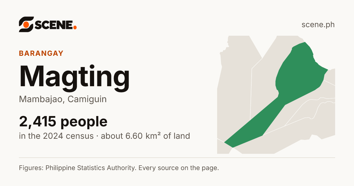 Magting, Mambajao, barangay: 2,415 people in the 2024 census