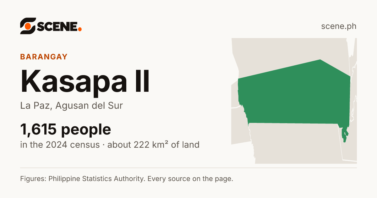 Kasapa II, La Paz, barangay: 1,615 people in the 2024 census
