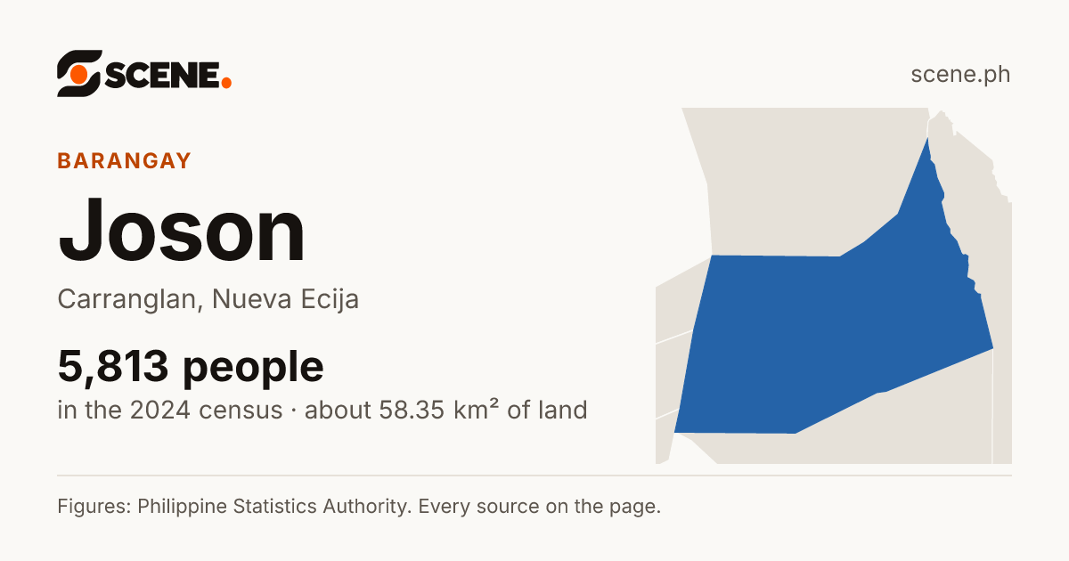 Joson, Carranglan, barangay: 5,813 people in the 2024 census