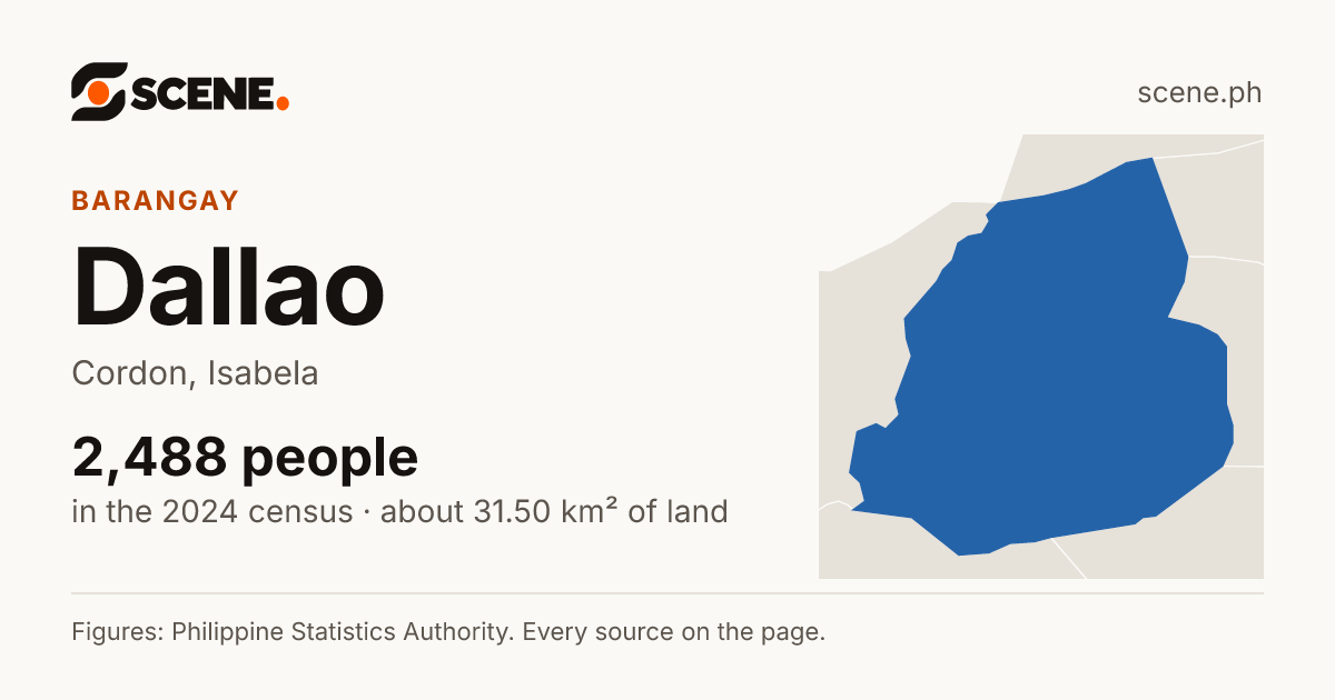 Dallao, Cordon, barangay: 2,488 people in the 2024 census