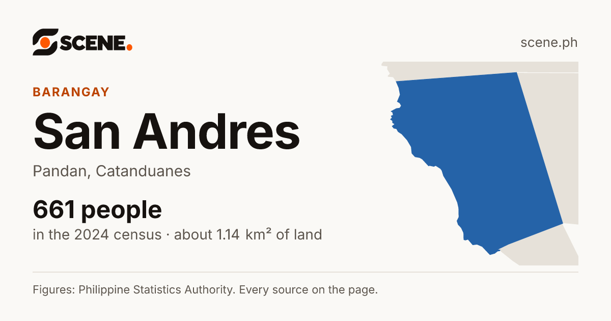 San Andres, Pandan, Catanduanes, barangay: 661 people in the 2024 census