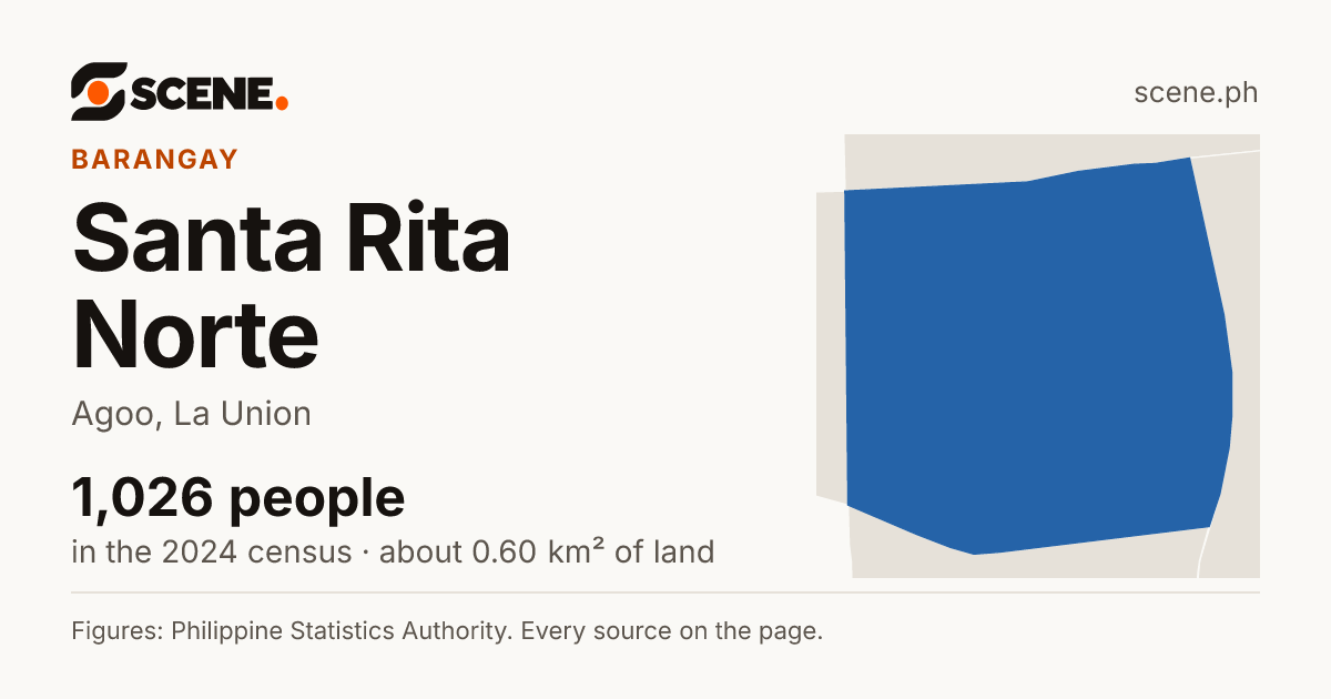 Santa Rita Norte, Agoo, barangay: 1,026 people in the 2024 census