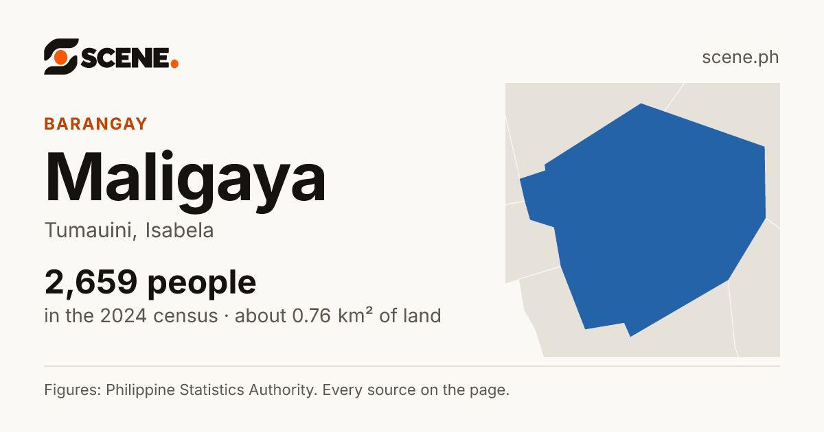Maligaya, Tumauini, barangay: 2,659 people in the 2024 census