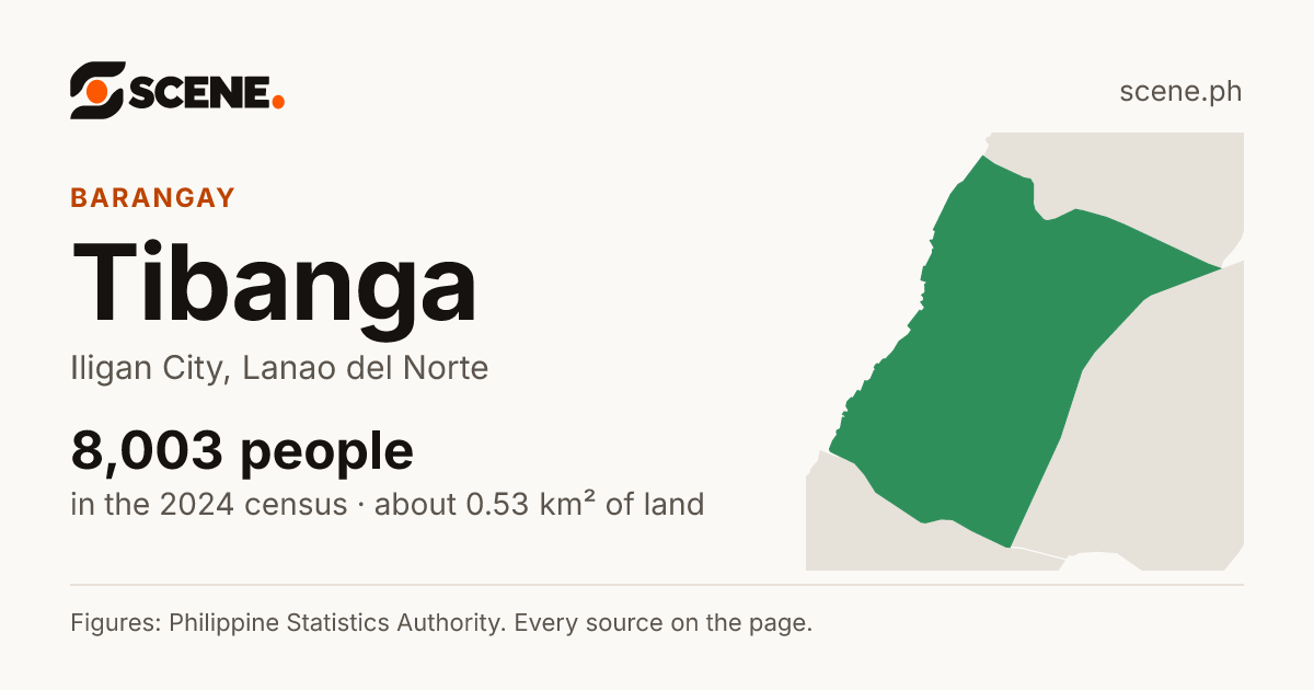 Tibanga, Iligan City, barangay: 8,003 people in the 2024 census