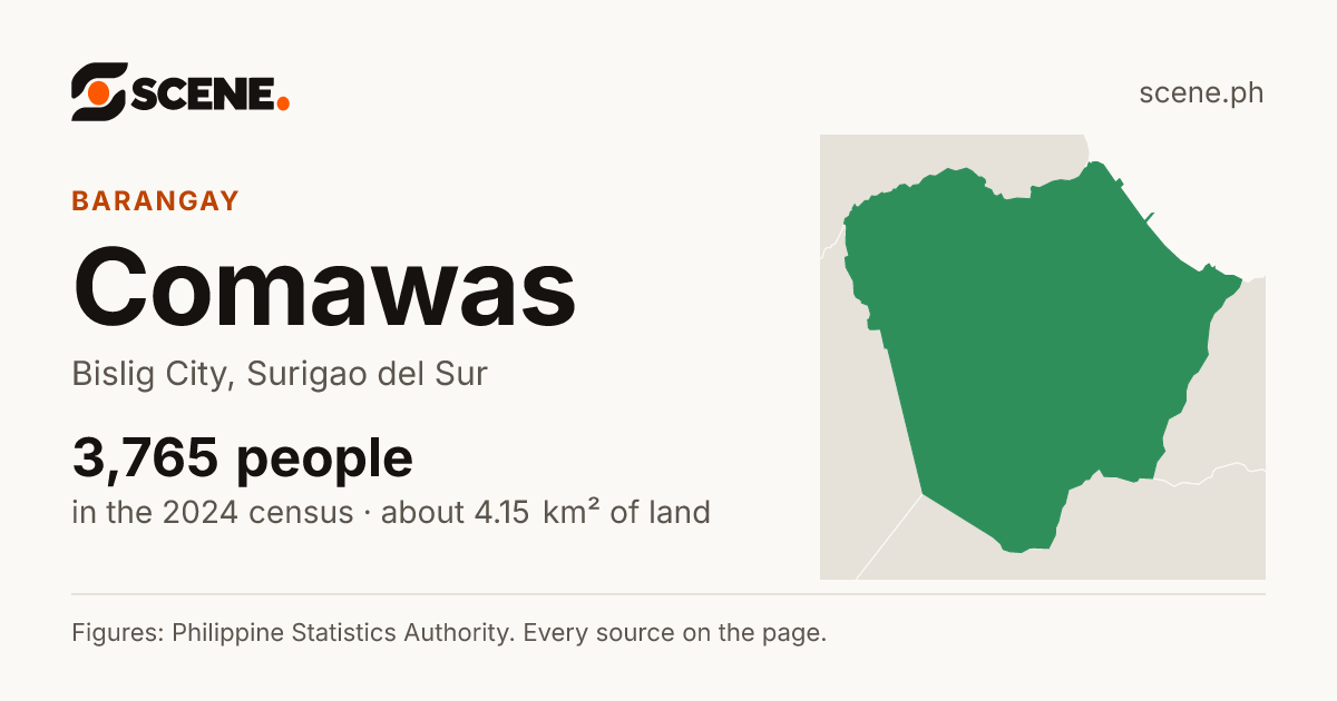 Comawas, Bislig City, barangay: 3,765 people in the 2024 census