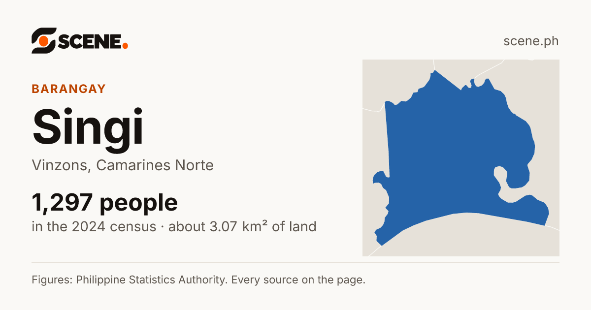 Singi, Vinzons, barangay: 1,297 people in the 2024 census