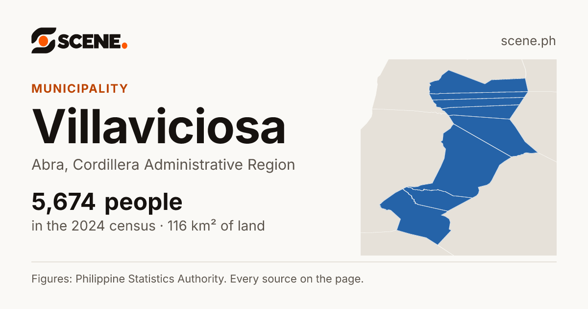 Villaviciosa, Abra, municipality: 5,674 people in the 2024 census