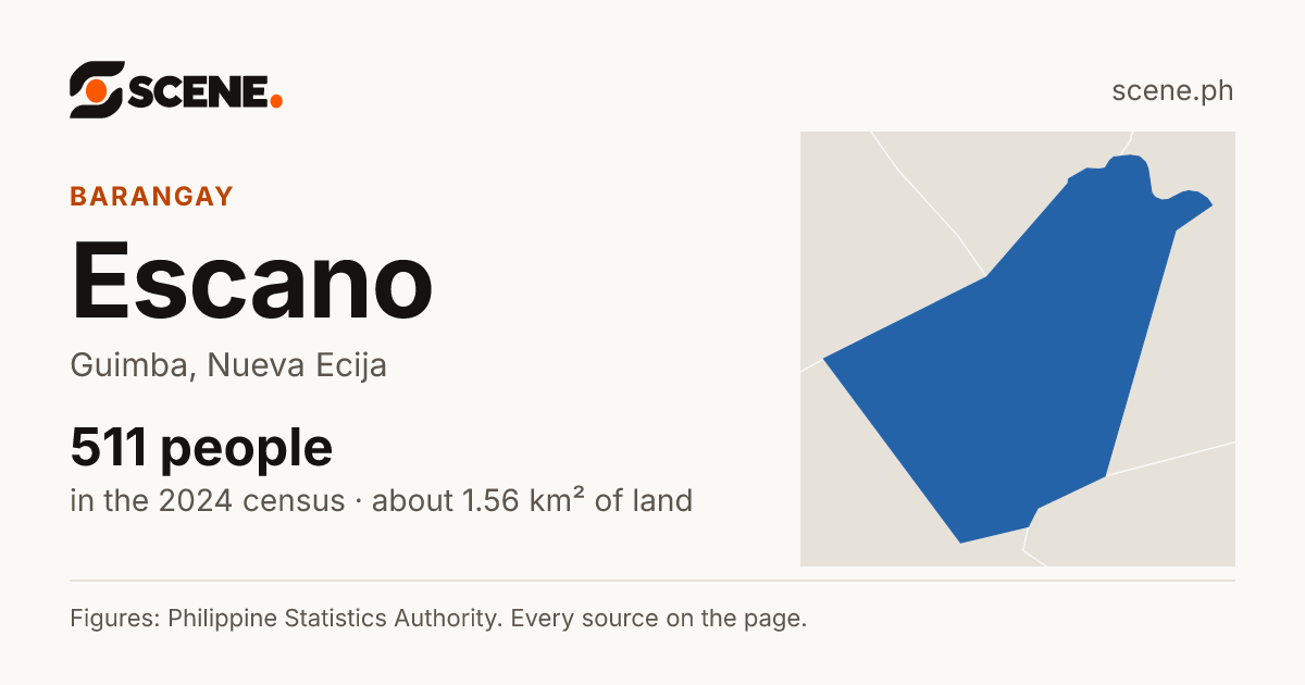 Escano, Guimba, barangay: 511 people in the 2024 census