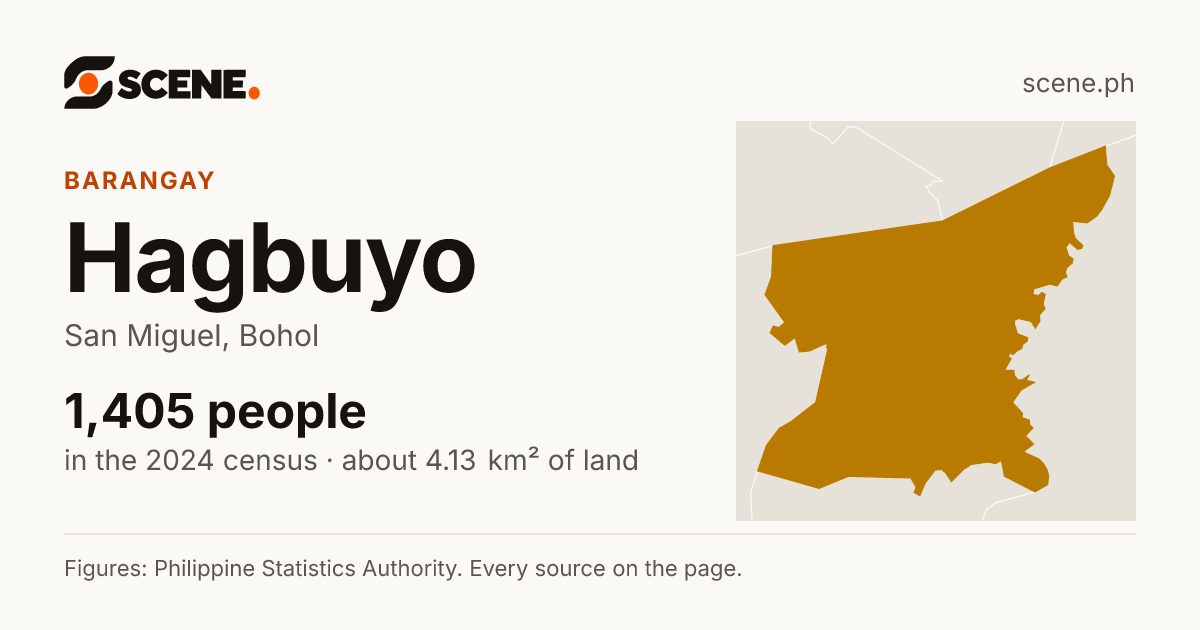 Hagbuyo, San Miguel, barangay: 1,405 people in the 2024 census