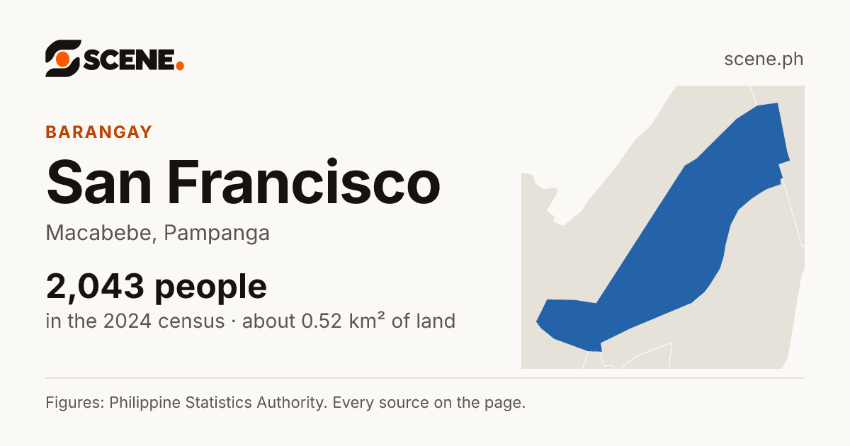 San Francisco, Macabebe, barangay: 2,043 people in the 2024 census