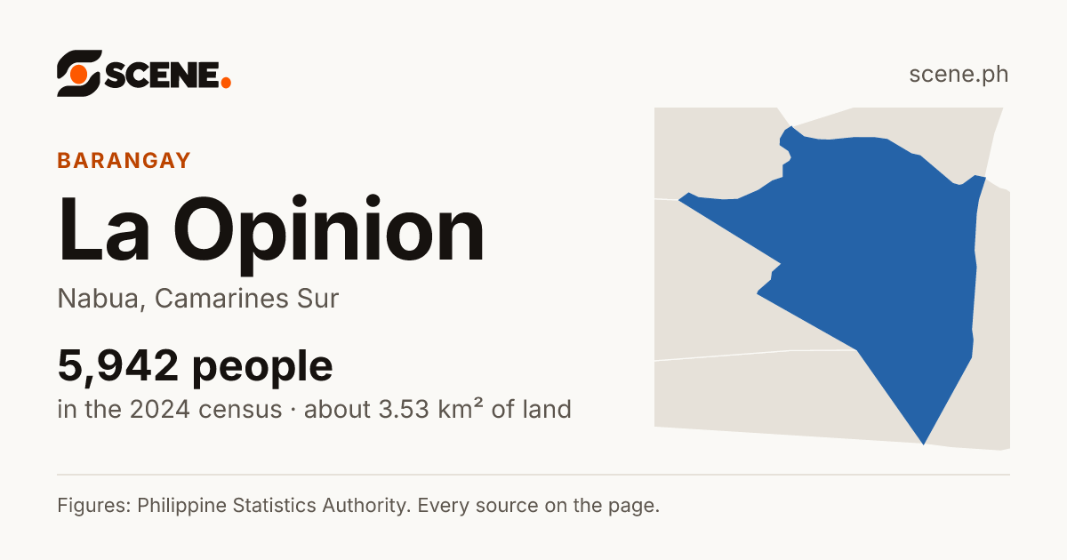 La Opinion, Nabua, barangay: 5,942 people in the 2024 census