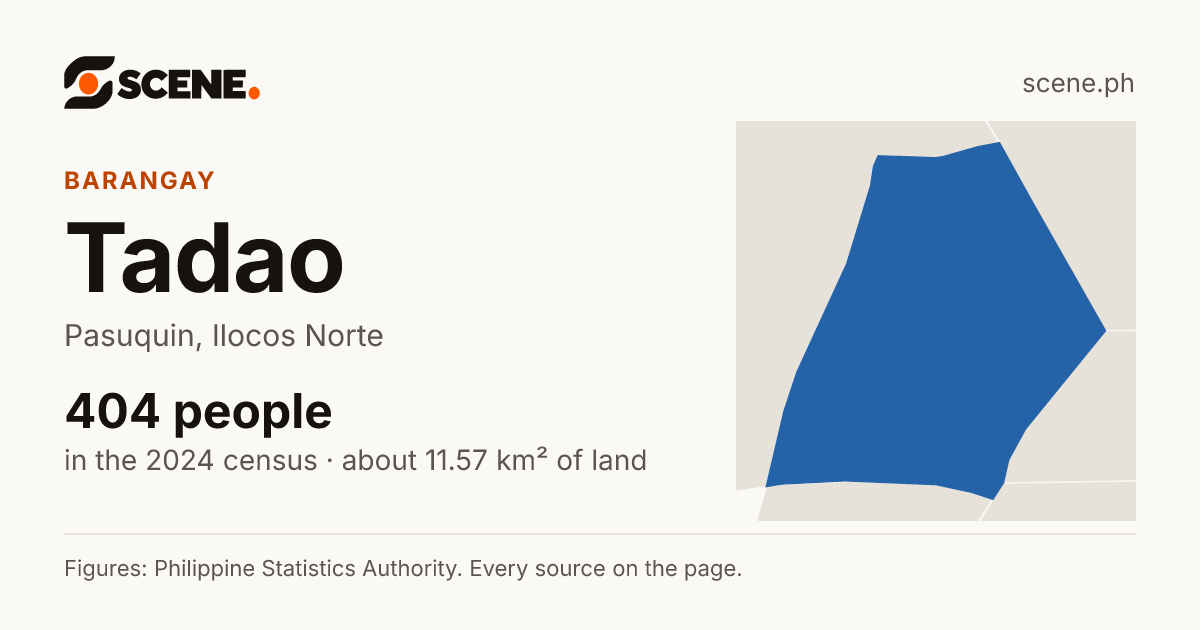 Tadao, Pasuquin, barangay: 404 people in the 2024 census