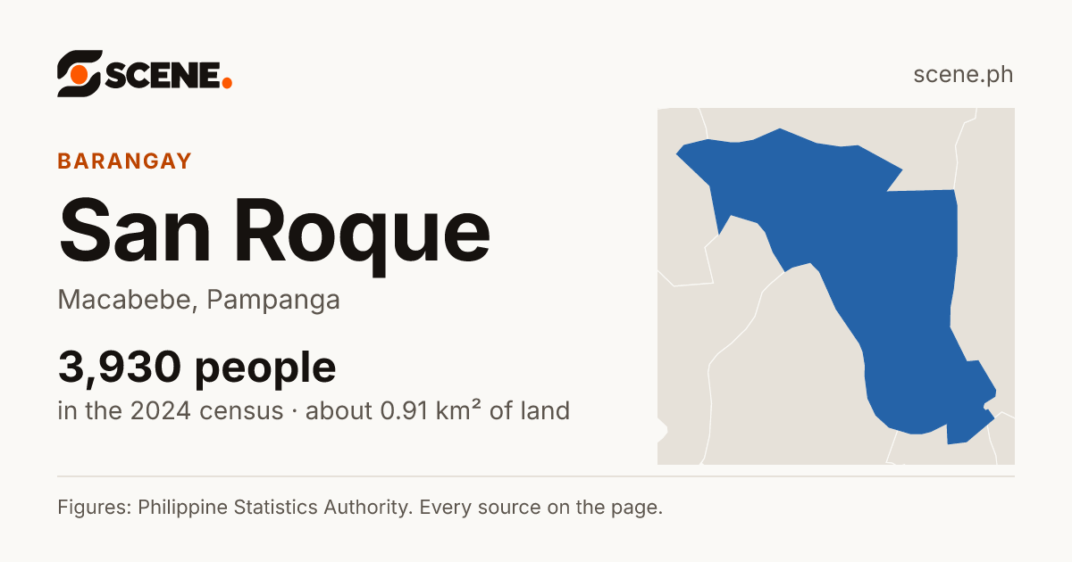 San Roque, Macabebe, barangay: 3,930 people in the 2024 census