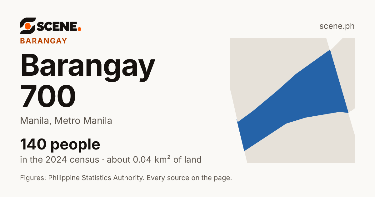 Barangay 700, Manila, barangay: 140 people in the 2024 census