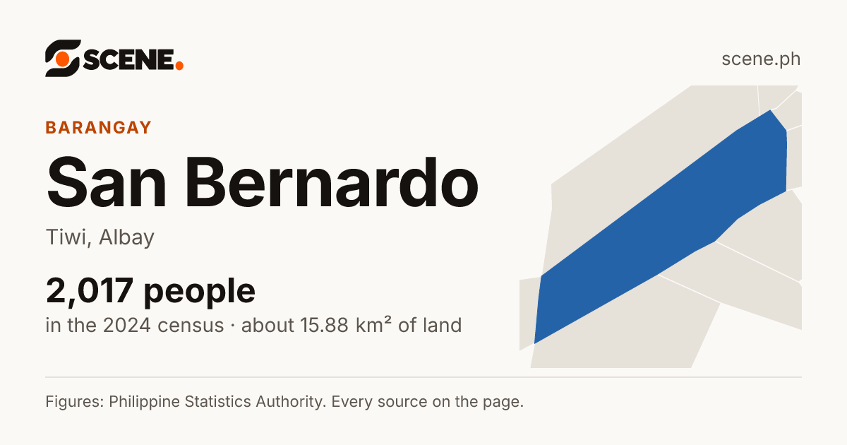 San Bernardo, Tiwi, barangay: 2,017 people in the 2024 census