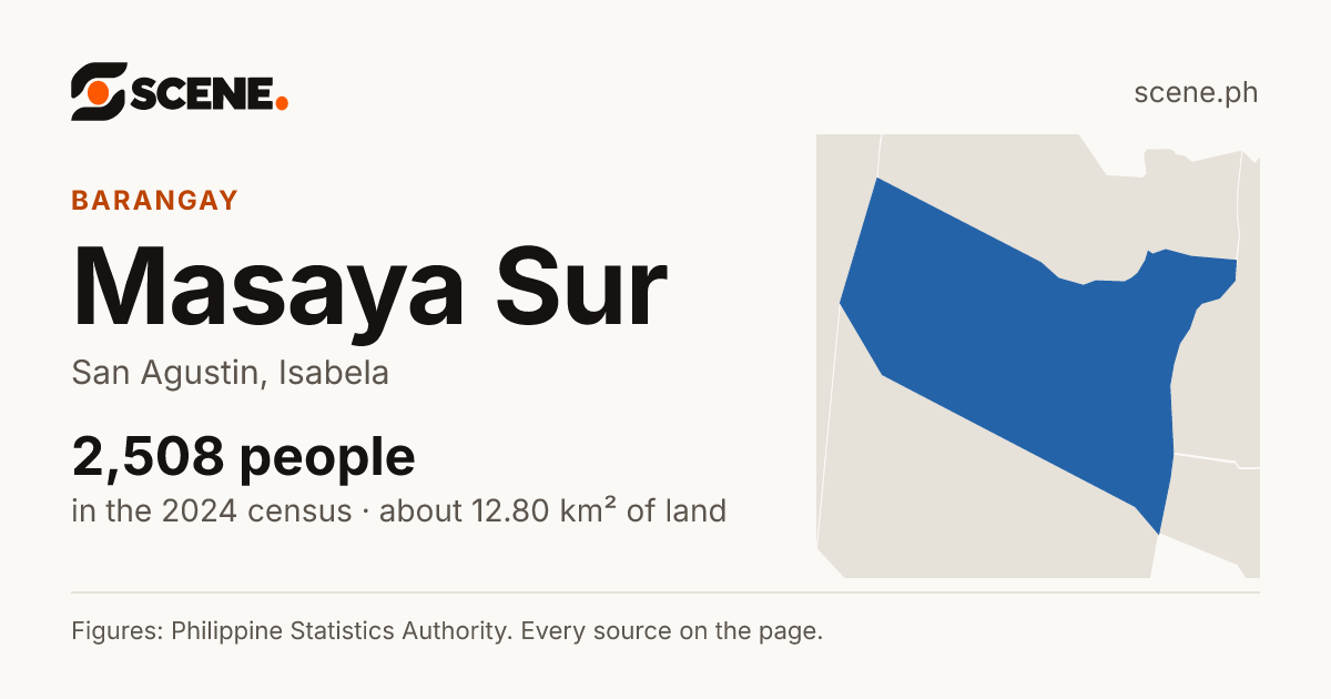 Masaya Sur, San Agustin, barangay: 2,508 people in the 2024 census
