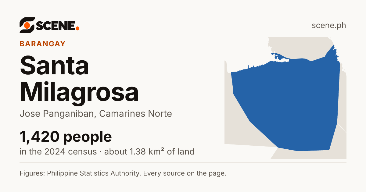 Santa Milagrosa, Jose Panganiban, barangay: 1,420 people in the 2024 census