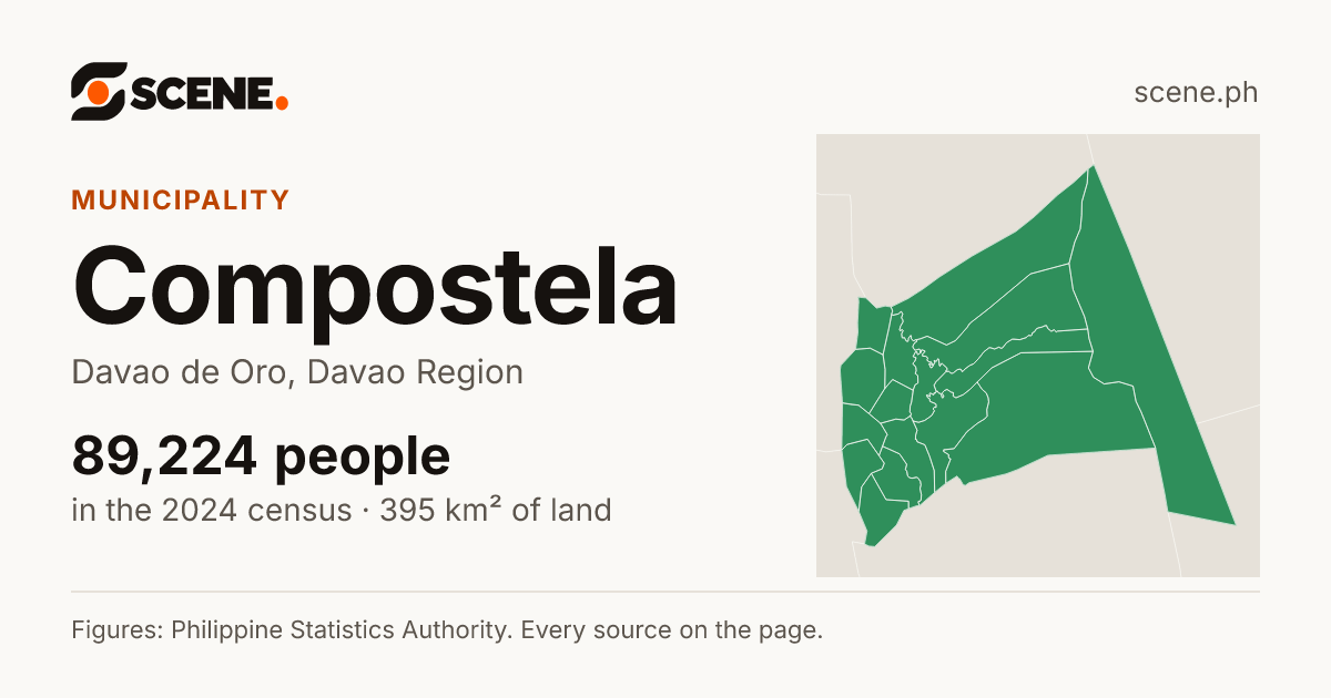 Compostela, Davao de Oro, municipality: 89,224 people in the 2024 census