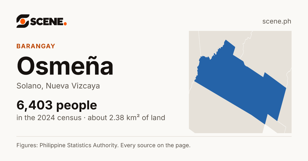 Osmeña, Solano, barangay: 6,403 people in the 2024 census
