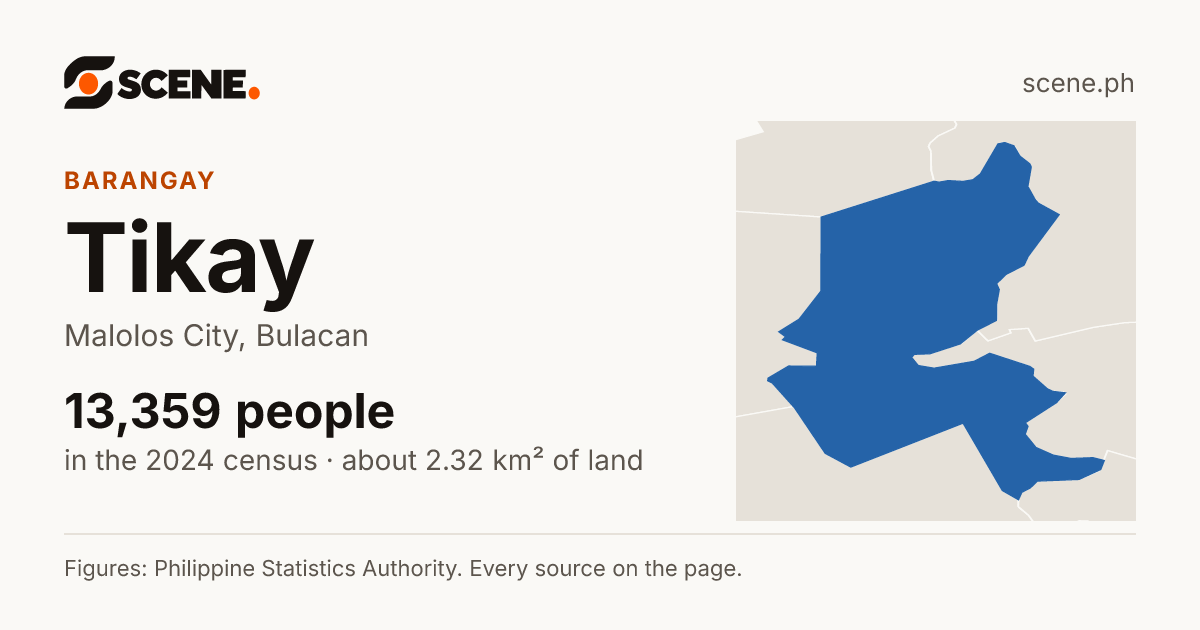 Tikay, Malolos City, barangay: 13,359 people in the 2024 census
