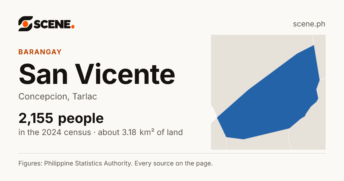 San Vicente, Concepcion, Tarlac, barangay: 2,155 people in the 2024 census