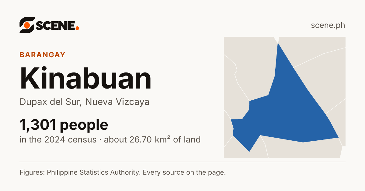 Kinabuan, Dupax del Sur, barangay: 1,301 people in the 2024 census
