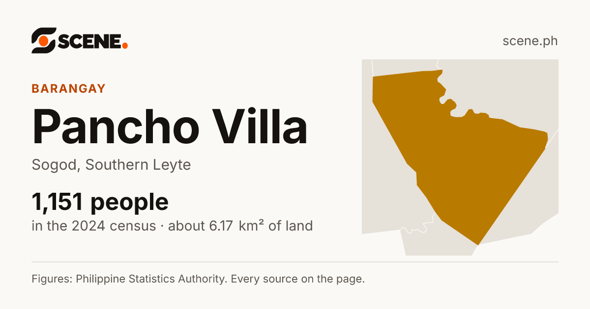 Pancho Villa, Sogod, barangay: 1,151 people in the 2024 census