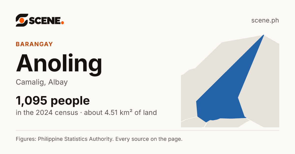 Anoling, Camalig, barangay: 1,095 people in the 2024 census