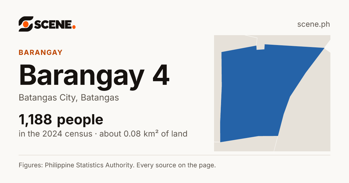 Barangay 4, Batangas City, barangay: 1,188 people in the 2024 census