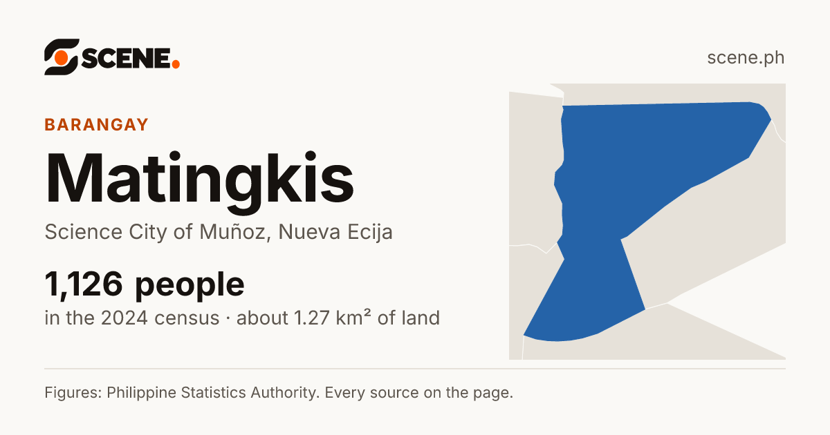 Matingkis, Science City of Muñoz, barangay: 1,126 people in the 2024 census