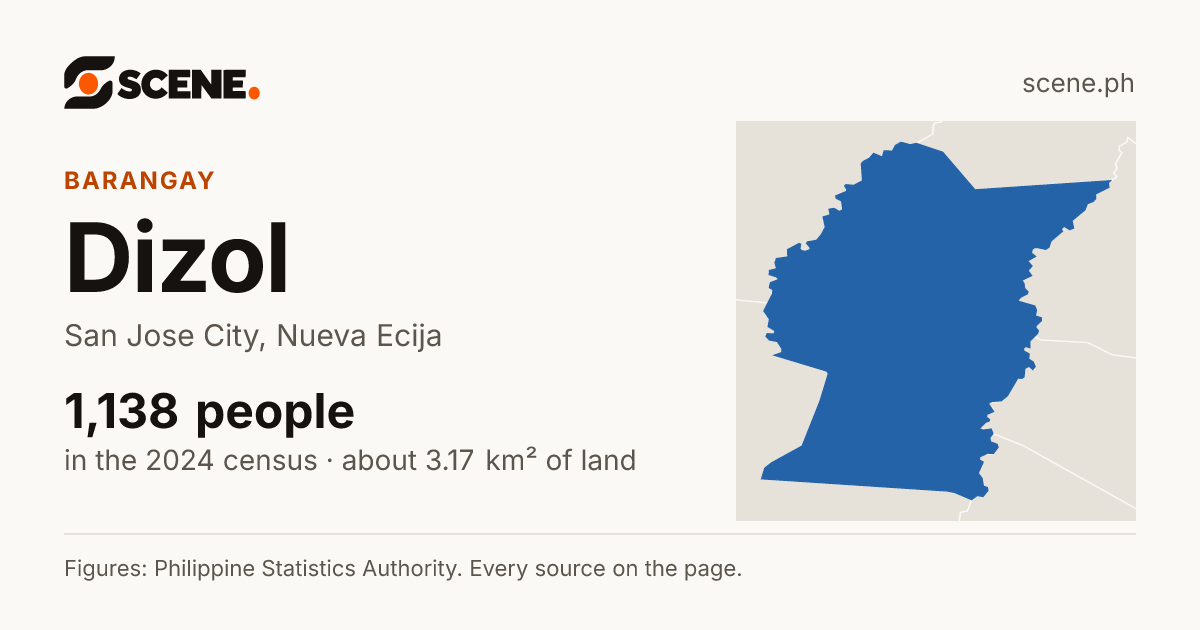Dizol, San Jose City, barangay: 1,138 people in the 2024 census