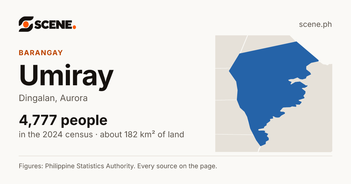 Umiray, Dingalan, barangay: 4,777 people in the 2024 census