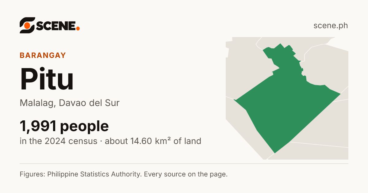 Pitu, Malalag, barangay: 1,991 people in the 2024 census