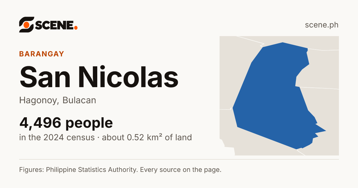 San Nicolas, Hagonoy, barangay: 4,496 people in the 2024 census