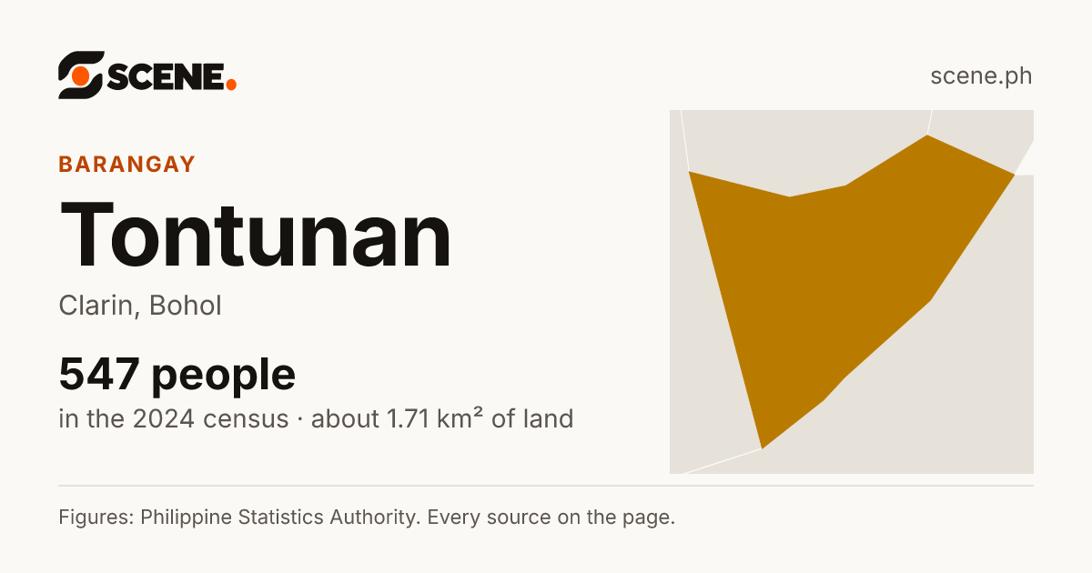 Tontunan, Clarin, barangay: 547 people in the 2024 census