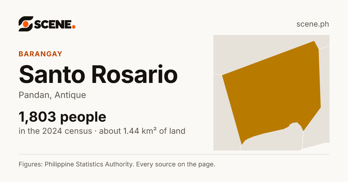 Santo Rosario, Pandan, barangay: 1,803 people in the 2024 census